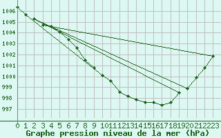 Courbe de la pression atmosphrique pour Bouligny (55)