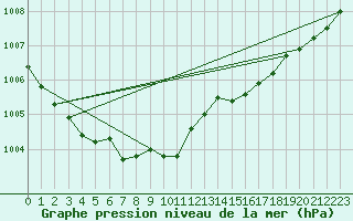 Courbe de la pression atmosphrique pour Herstmonceux (UK)