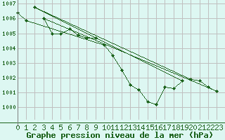 Courbe de la pression atmosphrique pour Lahr (All)