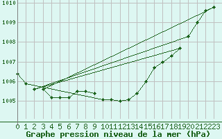 Courbe de la pression atmosphrique pour Neuruppin