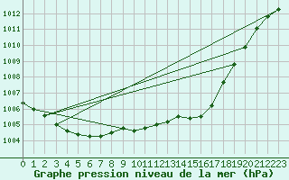 Courbe de la pression atmosphrique pour Scampton