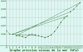 Courbe de la pression atmosphrique pour Weinbiet