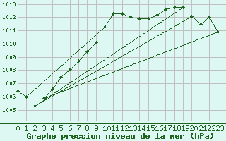 Courbe de la pression atmosphrique pour Elgoibar