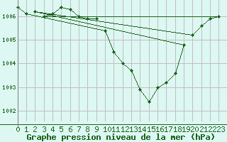 Courbe de la pression atmosphrique pour Praha Kbely