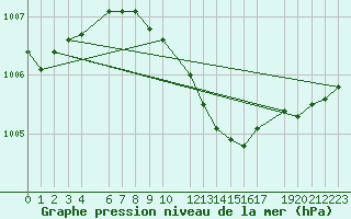 Courbe de la pression atmosphrique pour Ostroleka