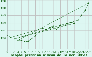 Courbe de la pression atmosphrique pour Kittila Laukukero