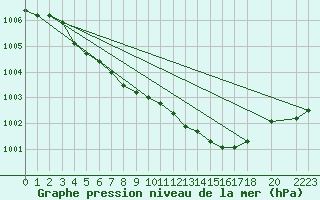 Courbe de la pression atmosphrique pour Arjeplog