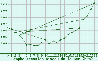 Courbe de la pression atmosphrique pour Dax (40)