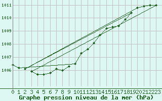 Courbe de la pression atmosphrique pour Norderney