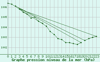 Courbe de la pression atmosphrique pour Ulkokalla