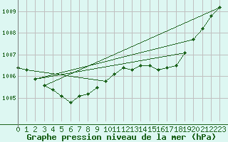 Courbe de la pression atmosphrique pour Brigueuil (16)