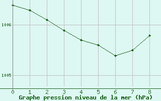 Courbe de la pression atmosphrique pour Deauville (14)