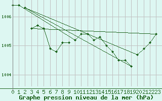 Courbe de la pression atmosphrique pour Dinard (35)