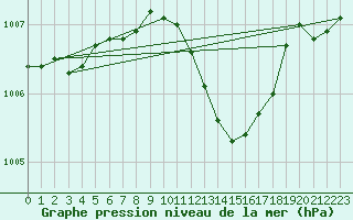 Courbe de la pression atmosphrique pour Supuru De Jos