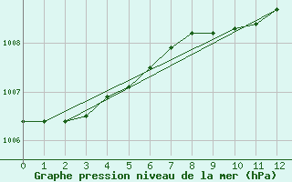 Courbe de la pression atmosphrique pour Finner