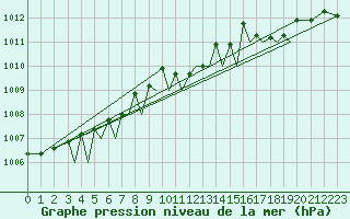 Courbe de la pression atmosphrique pour Sogndal / Haukasen