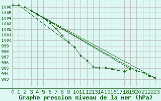 Courbe de la pression atmosphrique pour Rostherne No 2