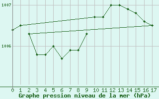 Courbe de la pression atmosphrique pour Bruxelles (Be)