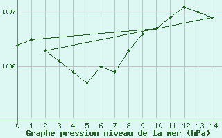 Courbe de la pression atmosphrique pour Saint-Dizier (52)