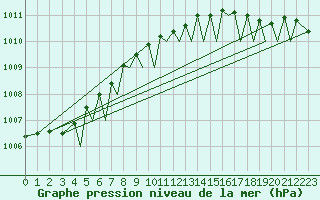 Courbe de la pression atmosphrique pour Bergen / Flesland