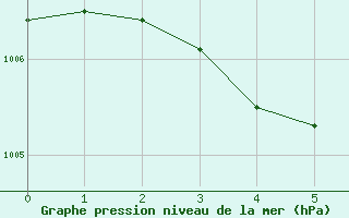 Courbe de la pression atmosphrique pour Rochefort Saint-Agnant (17)