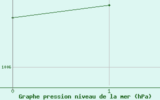 Courbe de la pression atmosphrique pour Alenon (61)