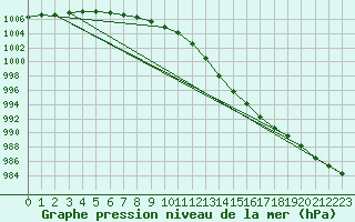 Courbe de la pression atmosphrique pour Grandfresnoy (60)