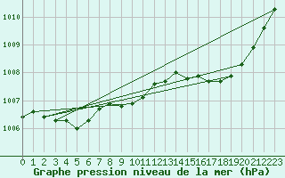 Courbe de la pression atmosphrique pour Calvi (2B)