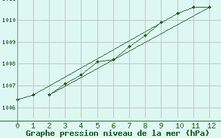 Courbe de la pression atmosphrique pour Bingley