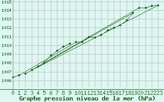 Courbe de la pression atmosphrique pour Retz