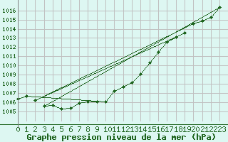 Courbe de la pression atmosphrique pour Roros