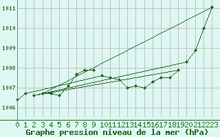 Courbe de la pression atmosphrique pour Selonnet (04)