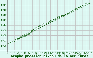 Courbe de la pression atmosphrique pour Bagaskar