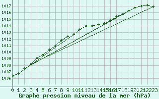 Courbe de la pression atmosphrique pour Fribourg (All)