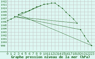 Courbe de la pression atmosphrique pour Landivisiau (29)