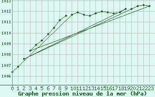 Courbe de la pression atmosphrique pour Wuerzburg