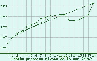 Courbe de la pression atmosphrique pour Altenrhein