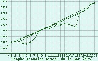 Courbe de la pression atmosphrique pour Buzenol (Be)