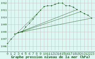 Courbe de la pression atmosphrique pour Valke-Maarja