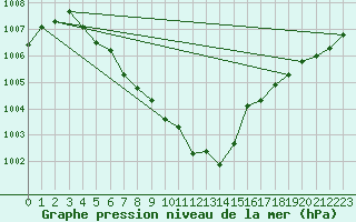 Courbe de la pression atmosphrique pour Belfort-Dorans (90)