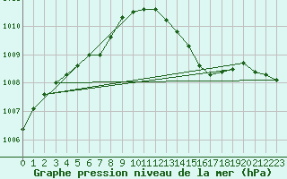 Courbe de la pression atmosphrique pour Cap de la Hague (50)
