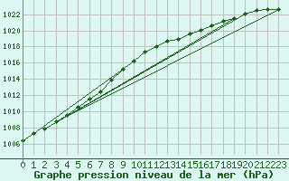 Courbe de la pression atmosphrique pour Le Mans (72)