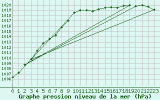 Courbe de la pression atmosphrique pour Pully-Lausanne (Sw)