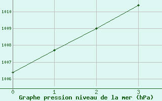 Courbe de la pression atmosphrique pour Arriaga, Chis.