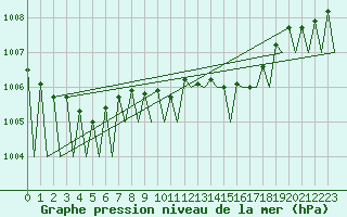 Courbe de la pression atmosphrique pour Saarbruecken / Ensheim