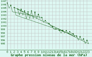 Courbe de la pression atmosphrique pour Saarbruecken / Ensheim