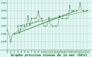Courbe de la pression atmosphrique pour Antalya