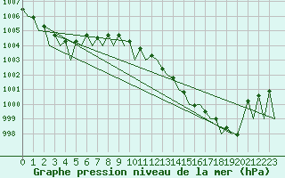 Courbe de la pression atmosphrique pour Erfurt-Bindersleben