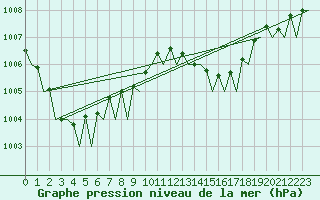 Courbe de la pression atmosphrique pour Frankfort (All)