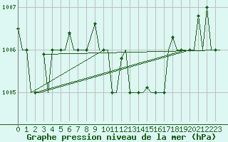 Courbe de la pression atmosphrique pour Odesa